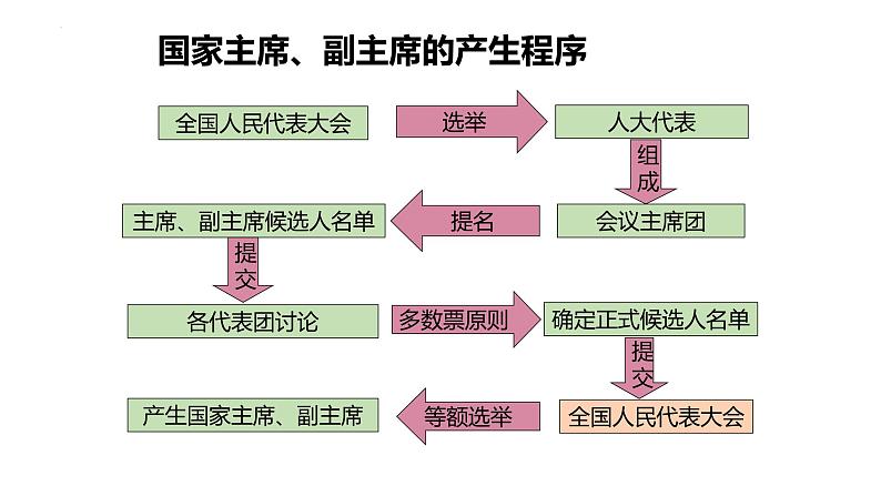 6.2 中华人民共和国主席 课件-2022-2023学年部编版道德与法治八年级下册第6页