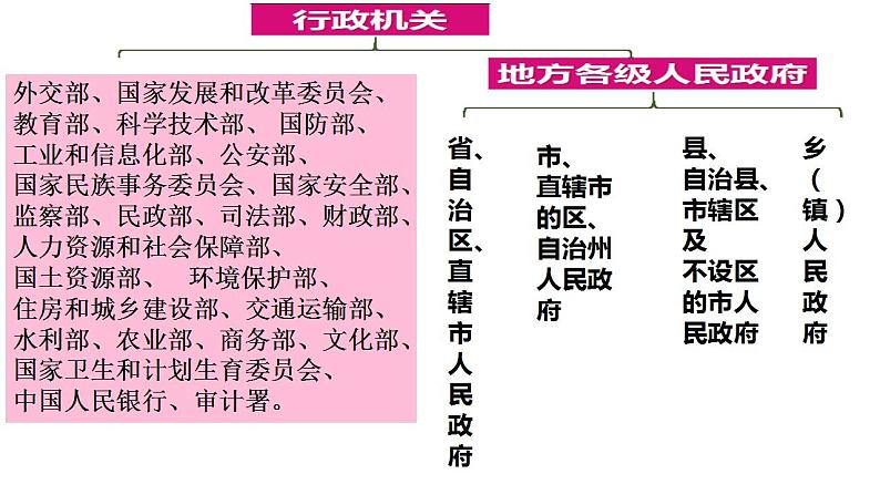 6.3 国家行政机关 课件-2022-2023学年部编版道德与法治八年级下册 (1)第4页