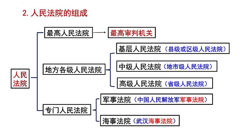 6.5 国家司法机关 课件-2022-2023学年部编版道德与法治八年级下册 (1)第6页