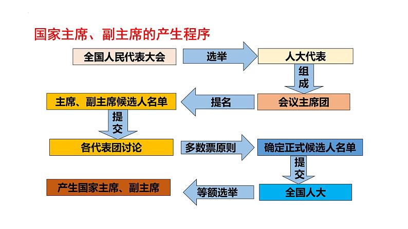 6.2 中华人民共和国主席 课件-2022-2023学年部编版道德与法治八年级下册07