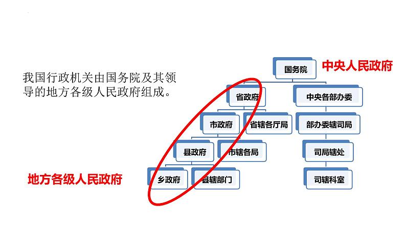 6.3 国家行政机关 课件-2022-2023学年部编版道德与法治八年级下册08