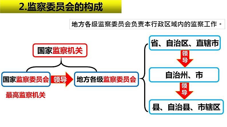 6.4 国家监察机关 课件-2022-2023学年部编版道德与法治八年级下册第7页