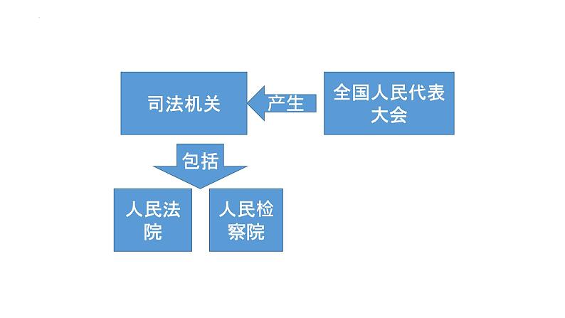 6.5 国家司法机关 课件-2022-2023学年部编版道德与法治八年级下册 (1)02