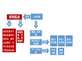 6.5 国家司法机关 课件-2022-2023学年部编版道德与法治八年级下册 (1)