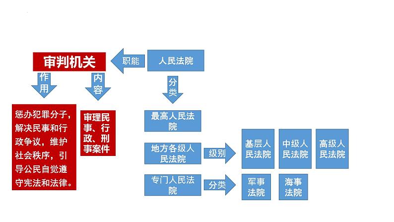 6.5 国家司法机关 课件-2022-2023学年部编版道德与法治八年级下册 (1)03