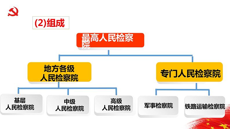 6.5 国家司法机关 课件-2022-2023学年部编版道德与法治八年级下册 (1)08