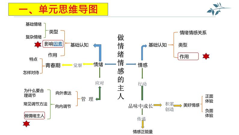 第二单元 做情绪情感的主人  复习课件 2021-2022学年部编版道德与法治七年级下册第2页