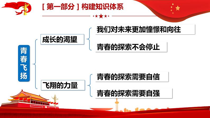 第三课  青春的证明  复习课件  2021-2022学年部编版道德与法治七年级下册05