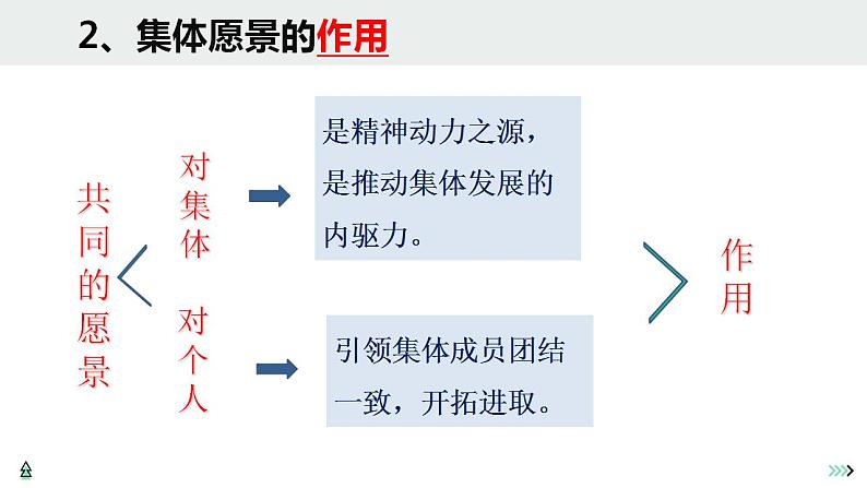 8.1 憧憬美好集体 课件-2022-2023学年七年级道德与法治下册第8页