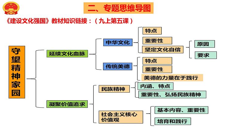 2023年中考道德与法治第二轮复习专题七：坚定文化自信 建设文化强国 课件第5页