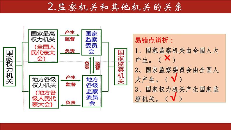 6.4 国家监察机关 课件-2022-2023学年部编版道德与法治八年级下册 (2)第7页