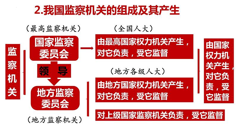 6.4 国家监察机关 课件-2022-2023学年部编版道德与法治八年级下册第8页