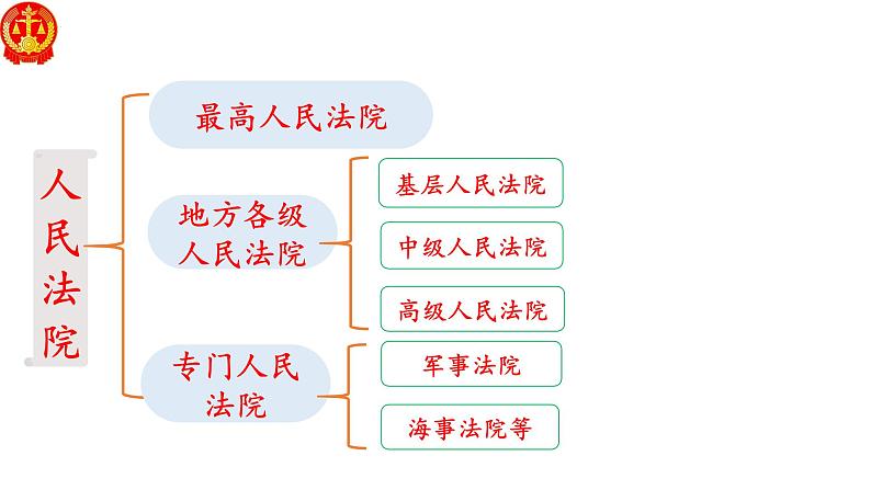 6.5 国家司法机关 课件-2022-2023学年部编版道德与法治八年级下册 (2)第4页