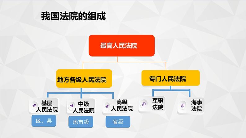 6.5 国家司法机关 课件-2022-2023学年部编版道德与法治八年级下册第6页