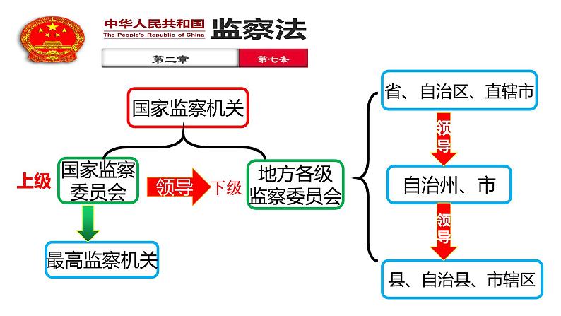 6.4 国家监察机关课件第8页