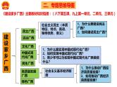 2023年中考二轮道德与法治复习  建设家乡广西课件PPT