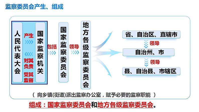 6.4 国家监察机关（课件）07