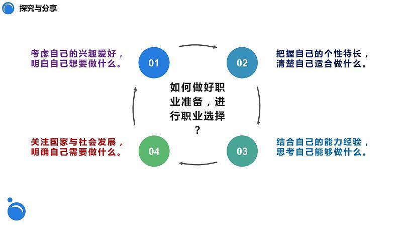 部编九下道法6.2多彩的职业课件第8页