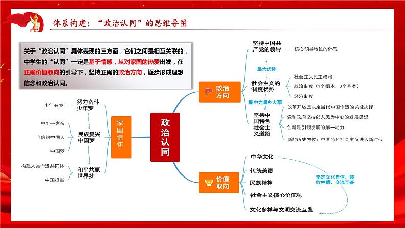 秘籍01 政治认同：家国情怀-备战2023年中考道德与法治抢分秘籍（全国通用）课件PPT04