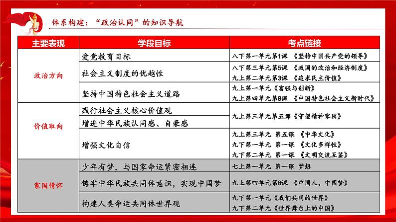 秘籍01 政治认同：家国情怀-备战2023年中考道德与法治抢分秘籍（全国通用）课件PPT06