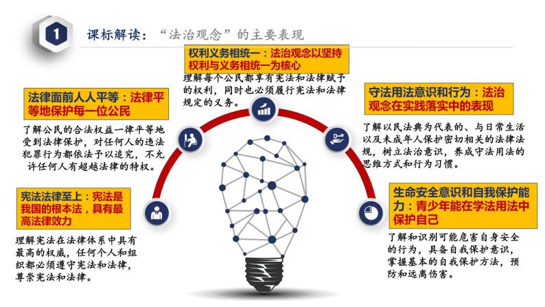 秘籍06 法治观念：宪法法律至上-备战2023年中考道德与法治抢分秘籍（全国通用）课件PPT06