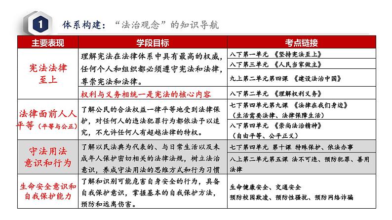 秘籍08 法治观念：守法用法意识和行为-备战2023年中考道德与法治抢分秘籍（全国通用）课件PPT第5页