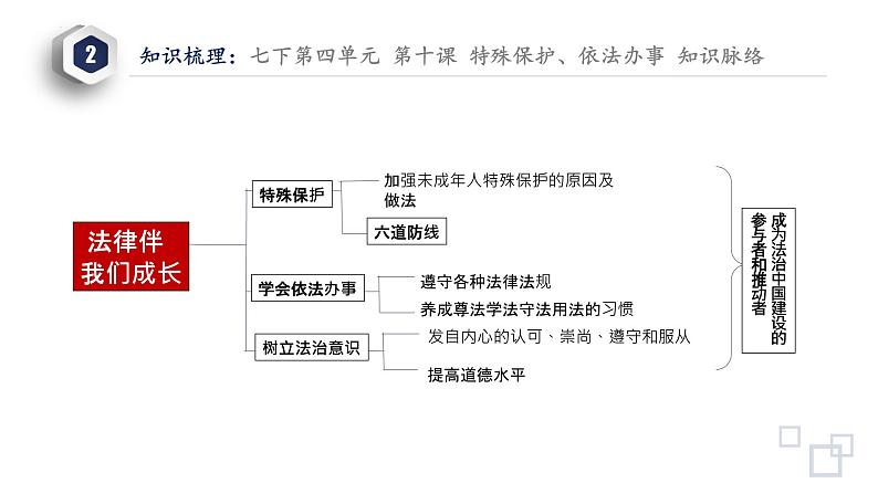 秘籍08 法治观念：守法用法意识和行为-备战2023年中考道德与法治抢分秘籍（全国通用）课件PPT第8页