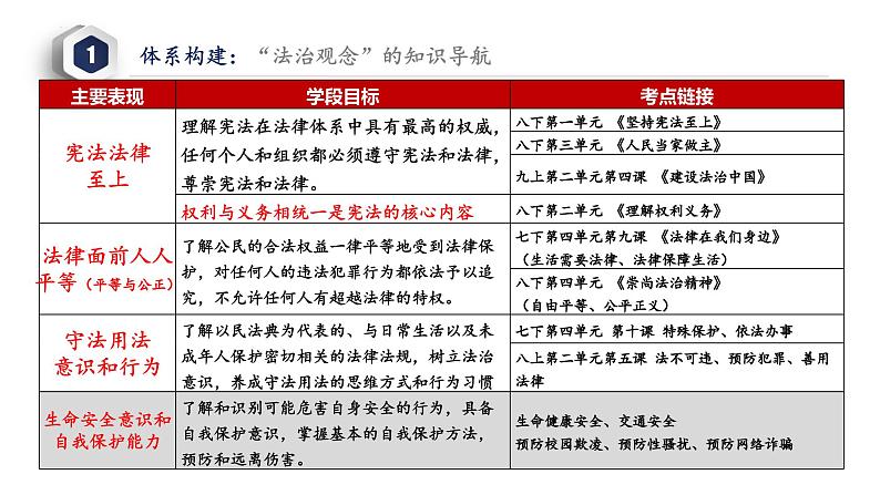 秘籍09 法治观念：生命安全意识和自我保护能力 -备战2023年中考道德与法治抢分秘籍（全国通用）课件PPT第5页