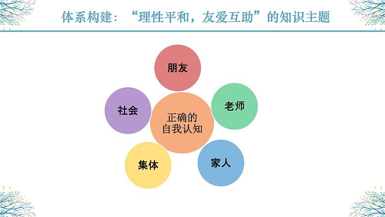 秘籍11 健全人格：理性平和，友爱互助  -备战2023年中考道德与法治抢分秘籍（全国通用）课件PPT06