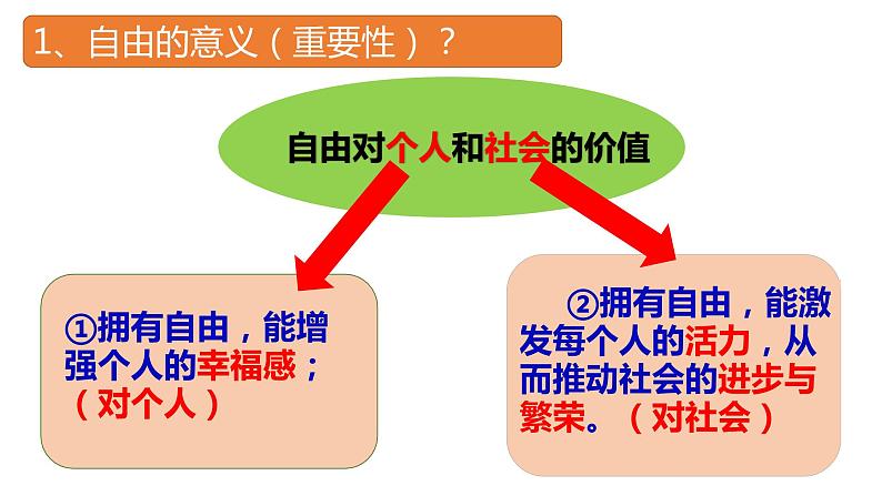 7.1+自由平等的真谛+课件-2022-2023学年部编版道德与法治八年级下册 (1)第6页