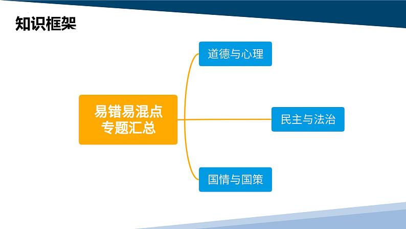 2023年中考易错易混点专题汇总（课件）第4页