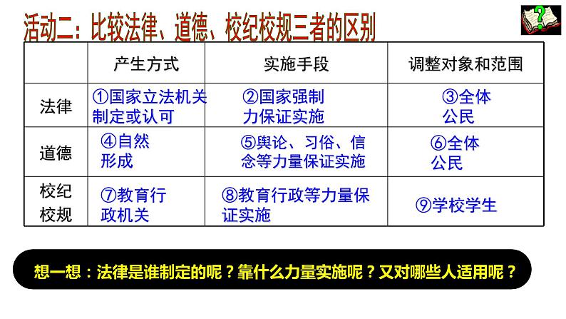 2022-2023学年部编版道德与法治七年级下册9.2 法律保障生活 课件第6页