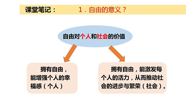 2022-2023学年部编版道德与法治八年级下册7.1 自由平等的真谛 课件第7页