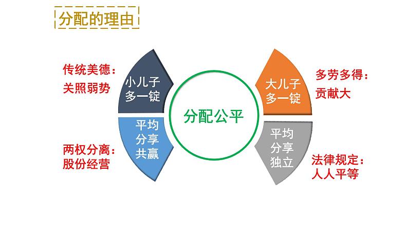 8.1+公平正义的价值+课件-2022-2023学年部编版道德与法治八年级下册07