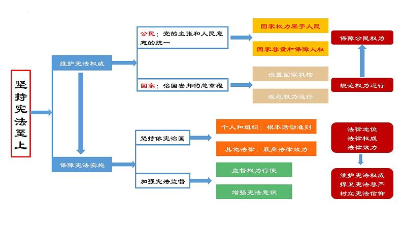 【期末专题课件】部编版八年级道德与法治期末专项复习PPT- 01  坚持宪法至上02