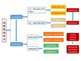 【期末专题课件】部编版八年级道德与法治期末专项复习PPT- 01  坚持宪法至上