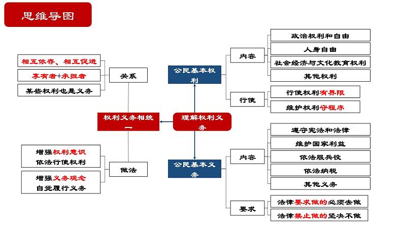 【期末专题课件】部编版八年级道德与法治期末专项复习PPT- 02  理解权利义务02