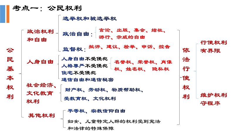 【期末专题课件】部编版八年级道德与法治期末专项复习PPT- 02  理解权利义务03