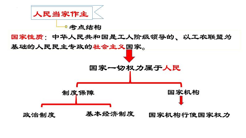 【期末专题课件】部编版八年级道德与法治期末专项复习PPT- 03  人民当家作主02