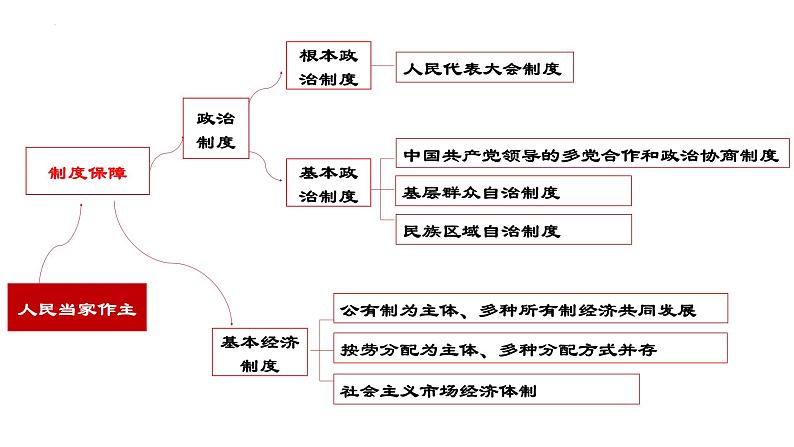 【期末专题课件】部编版八年级道德与法治期末专项复习PPT- 03  人民当家作主03