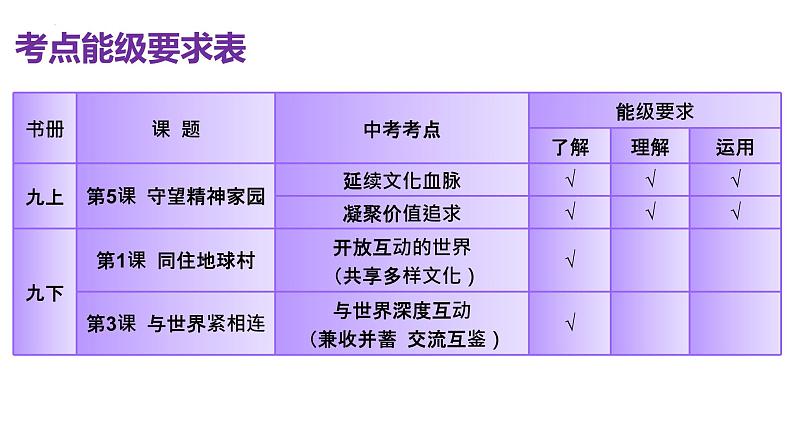 2023年中考道德与法治二轮热点专题复习 扬中华文化 鉴他国之美 课件第4页