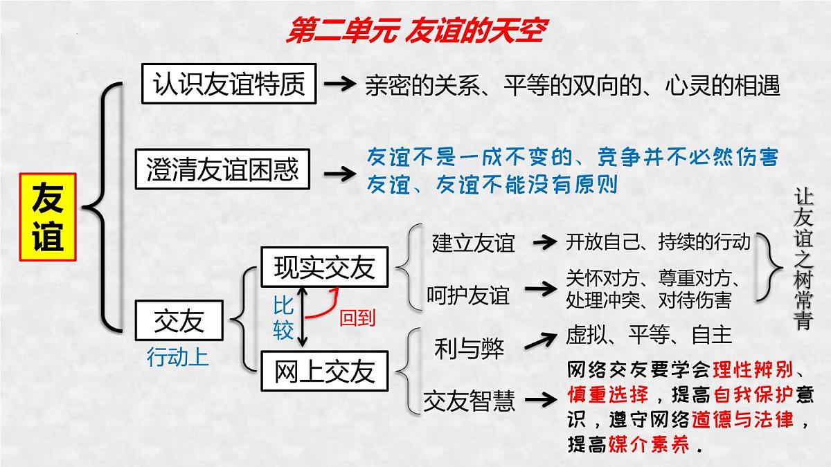 2023年中考道德与法治一轮复习课件 七年级上、下册第3页