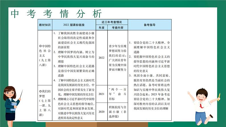 2023中考解读 道德与法治 第二十二课时 实现民族复兴 赓续百年梦想课件PPT02