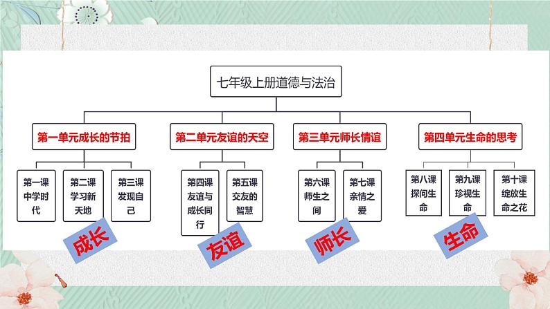 1.1+中学序曲+课件-2022-2023学年部编版道德与法治七年级上册+06