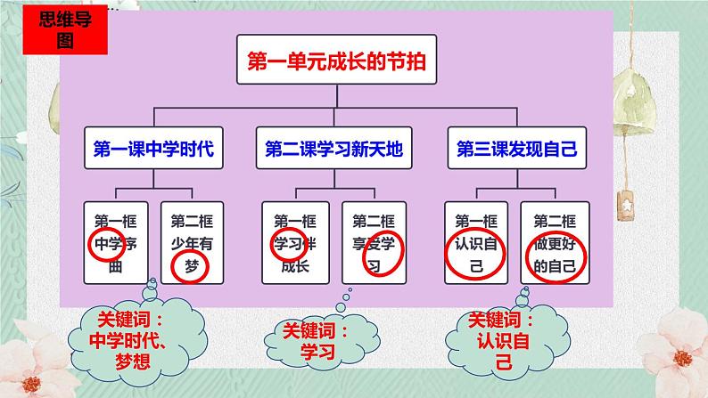 1.1+中学序曲+课件-2022-2023学年部编版道德与法治七年级上册+07