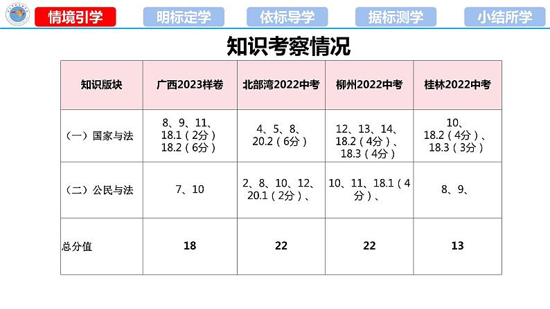 2023年中考道德与法治专题复习课件：法律知识串讲第3页