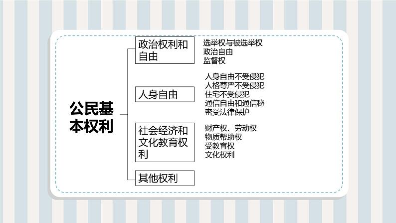 3.1+公民基本权利+课件-2022-2023学年部编版道德与法治八年级下册04