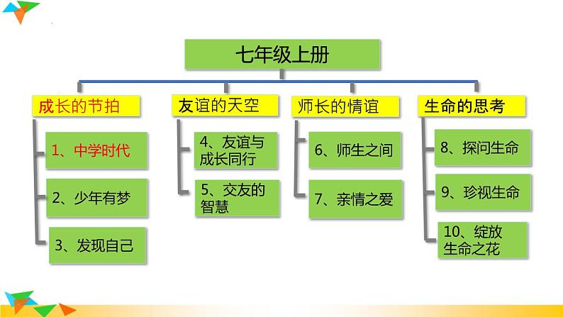 1、1 中学序曲 课件-2022-2023学年部编版道德与法治七年级上册第4页