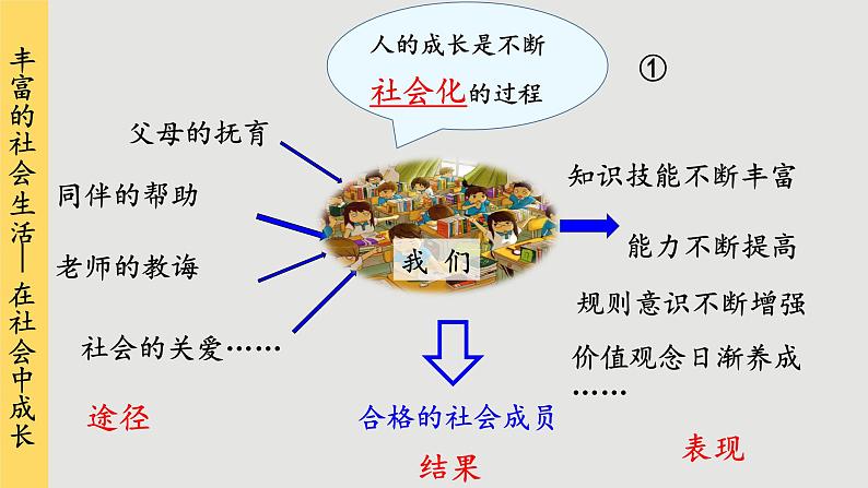 人教版道法八上 1.2 在社会中成长（课件PPT）07