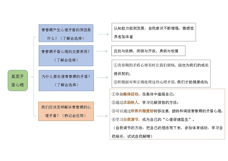 【思维导图】部编版道德与法治七年级下册-第一课《青春的邀约》知识点汇总思维导图02